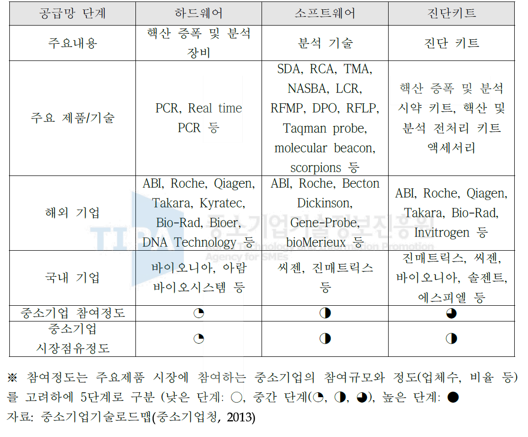 PCR 기반 진단기기 공급망 분석