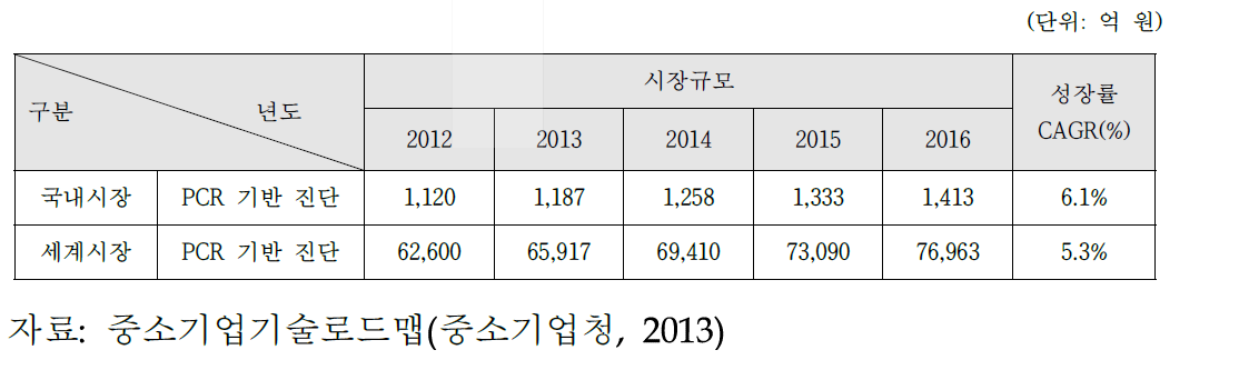 신규 PCR 기반 진단기기 시장 현황 및 전망