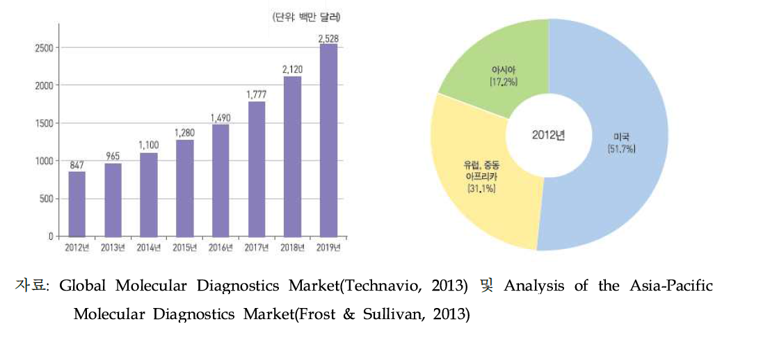 아시아 분자진단 시장규모 전망 및 지역별 분자진단 시장점유율