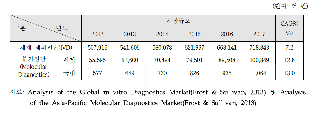 체외진단 및 분자진단 시장규모 전망