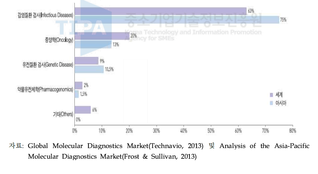 분자진단 분야별 세계 및 아시아 시장 점유율(2012년 기준)