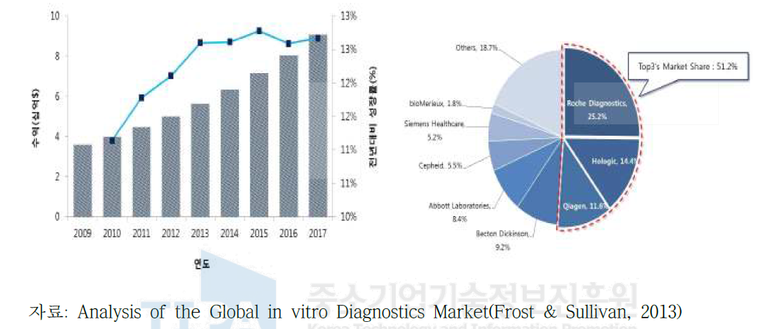 분자진단 시장규모 및 기업점유율