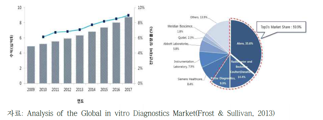 POCT 시장규모 및 기업점유율