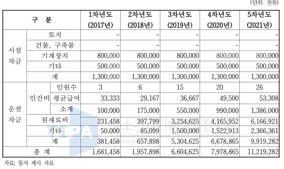 사업화 추진 계획