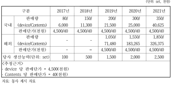 동사의 생산 및 판매 계획