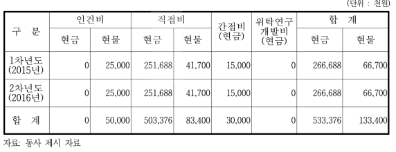 동사의 비목별 총괄 자금운용 계획