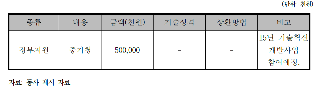 동사의 자금조달계획