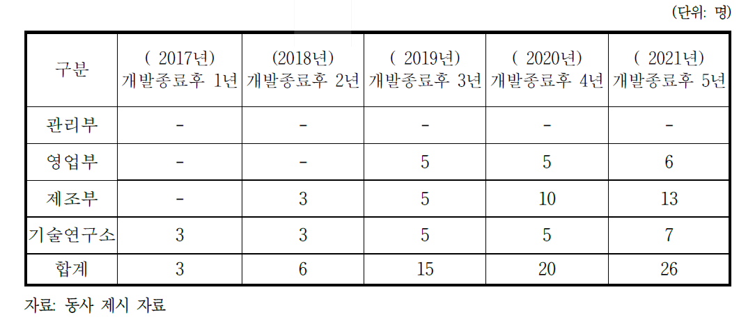 인력 운용 계획