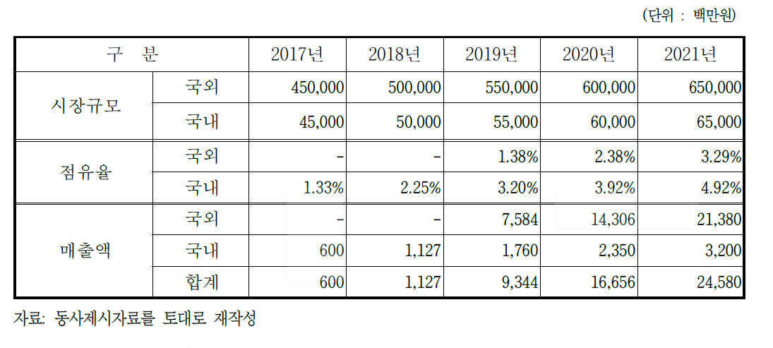 개발종료 후 5년간 관련 시장규모 및 매출액 추정