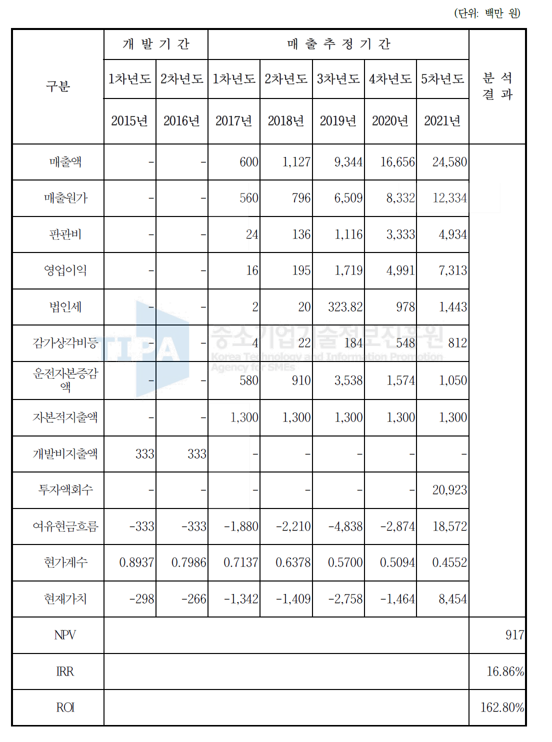 경제성 분석