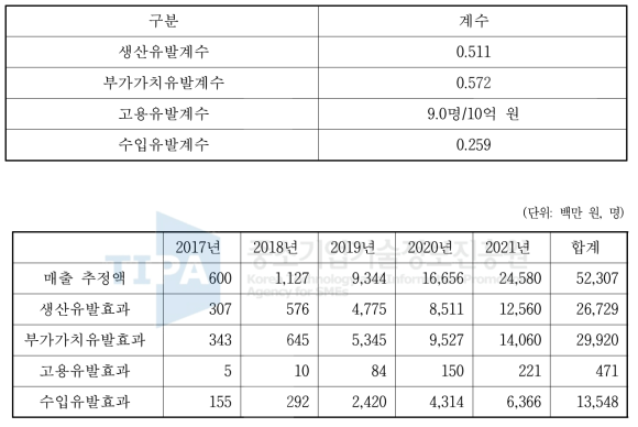 경제적 파급효과