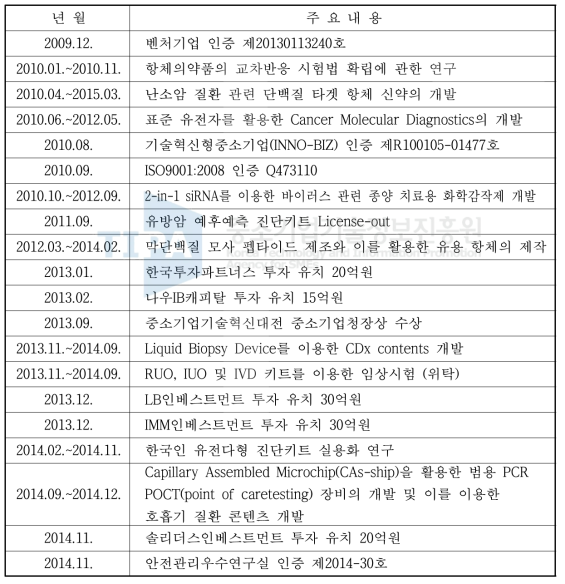 기술개발 및 사업화 실적