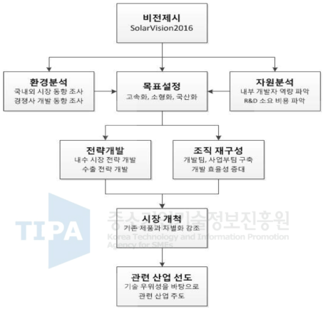 사업화 전략 수립