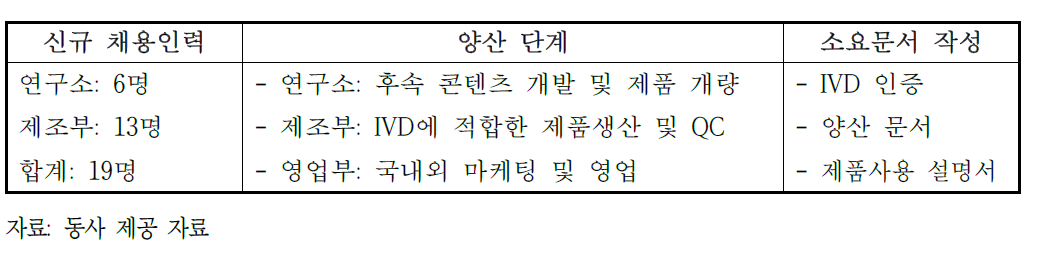 제품 양산에 따른 인력 확보 계획