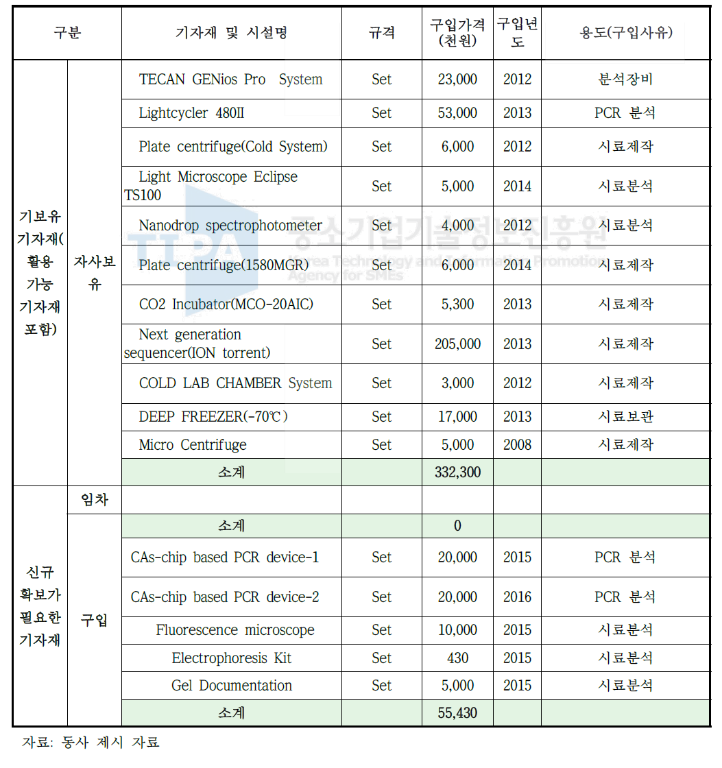 사업화를 위한 필요 설비