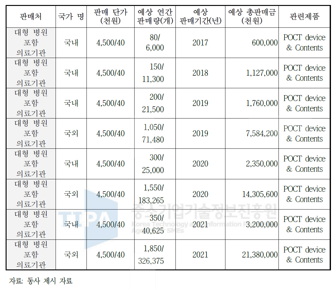 동사의 목표 수요처