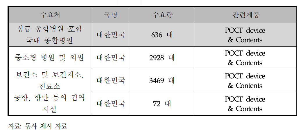 제품의 주요 수요처