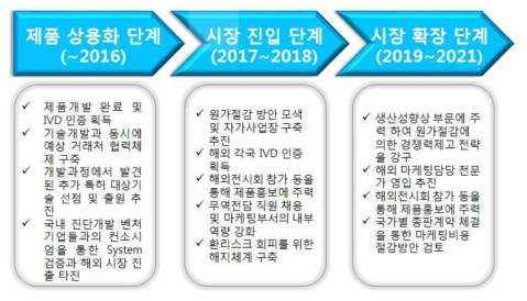 단계별 추천 판매 전략