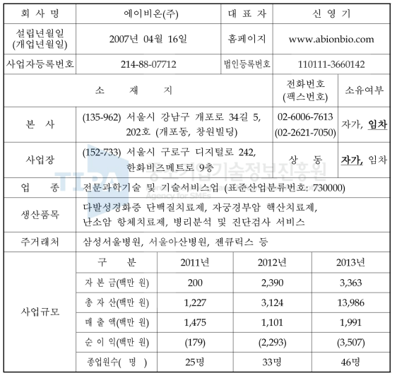 기업 현황