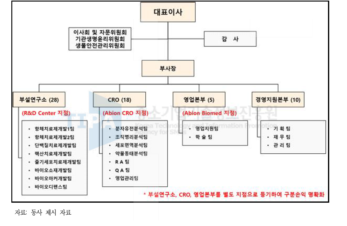 조직도