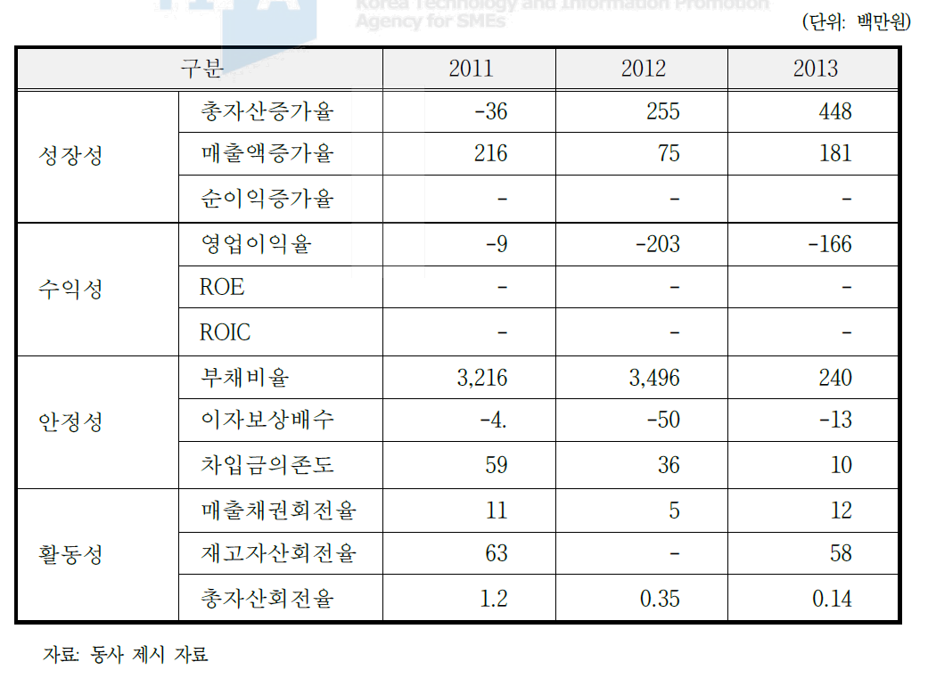 동사의 최근 3개년 요약 재무비율