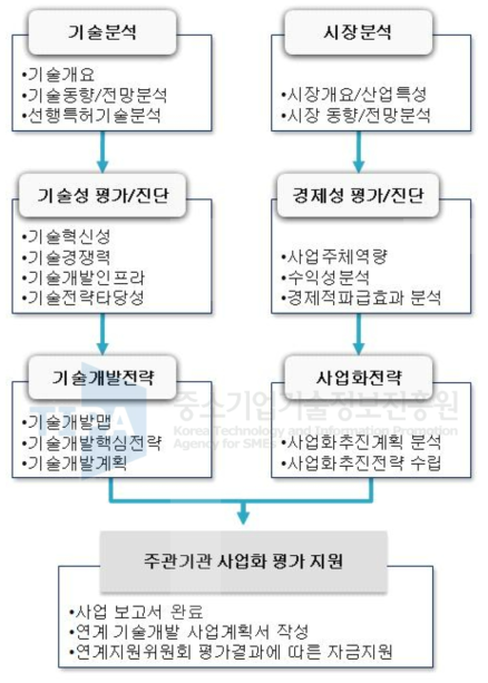 신청기술과제의 사업 흐름도