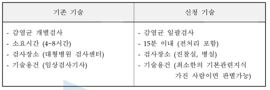 기존 PCR 진단방법과 신청 기술과의 비교