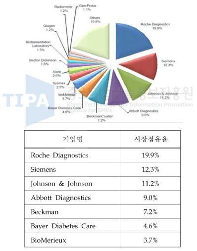 IVD 시장의 주요 회사 시장점유율 (2009년)