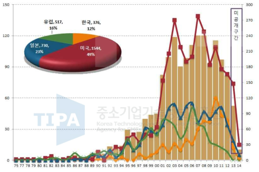 Capillary Assembled Microchip(CAs-chip)을 활용한 범용 PCR POCT장비의 개발 및 이를 이용한 호흡기질환 콘텐츠 개발 분야 기술 관련 특허출원 동향