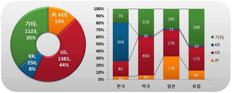 출원인 국적별 국가별 특허출원 현황