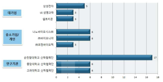 국내 주요 출원인의 출원 현황