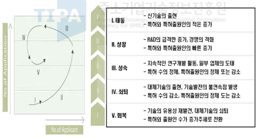 기술 위치 포트폴리오 모델