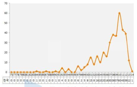 연도별 국내 특허출원 동향