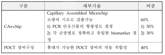 세부 요소기술 및 비중