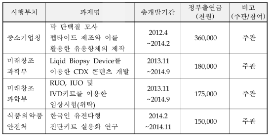 국가연구개발사업 참여성공 실적