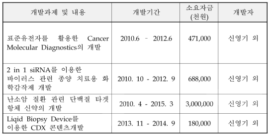 동사의 최근 주요 기술개발실적