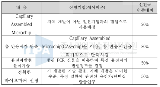 선진국 대비 에이비온의 기술개발 수준