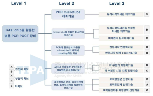 CAs-chip을 활용한 PCR POCT 장비의 개발 및 이를 이용한 호흡기 질환 콘텐츠 개발을 위한 요소기술분류