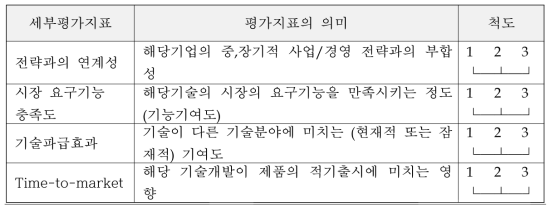 핵심기술 선정을 위한 평가지표