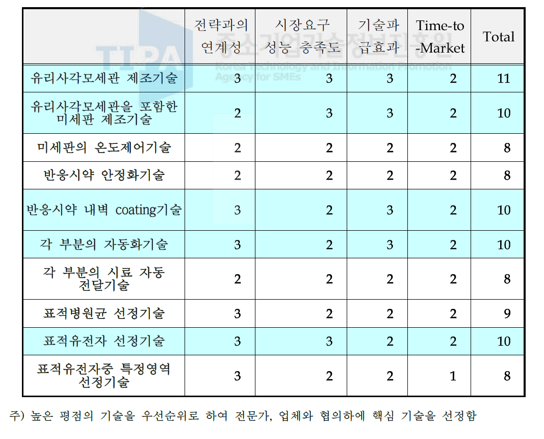 핵심기술선정 평가결과