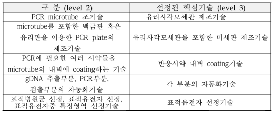 선정된 핵심기술