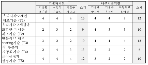 핵심기술별 기술매력도-내부기술역량 평가