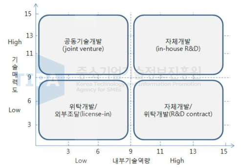 기술소싱전략 매트릭스