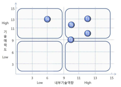 CAs-chip을 활용한 범용 PCR POCT 장비 핵심 기술별 포지셔닝