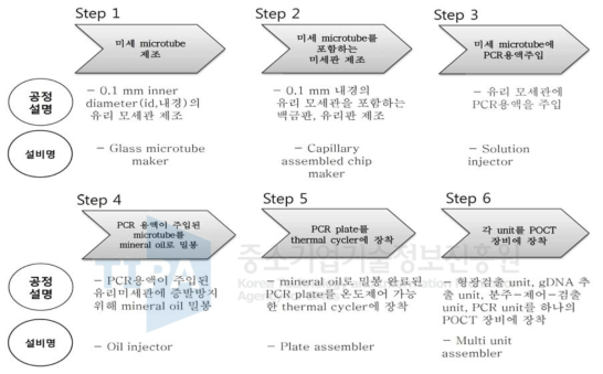 CAs-chip을 활용한 범용 PCR POCT 장비의 개발 공정도 및 필요 설비