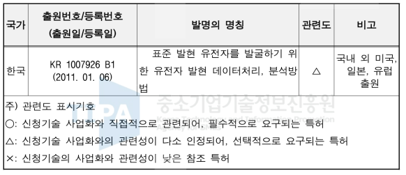 대상 기업의 보유특허