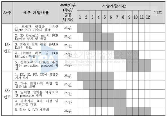 신청기술의 개발에 관한 일정