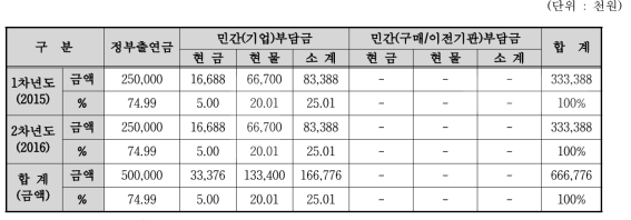 연차별 기술개발사업 비용 총괄