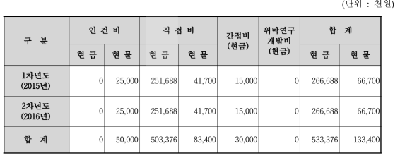 비목별 기술개발사업 비용 총괄