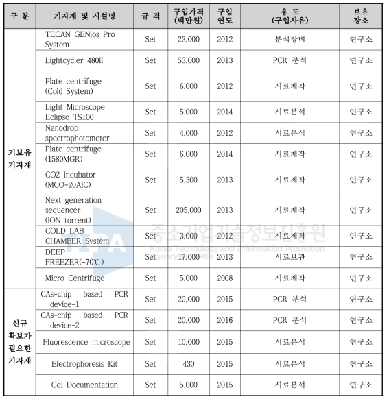 PCR POCT (point of care testing) 장비의 개발/생산/검사 설비투자계획